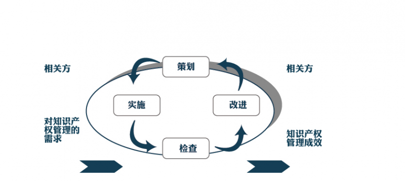 知識產(chǎn)權管理體系(貫標)認證流程