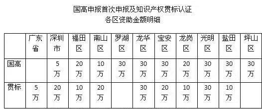 3分鐘解析申報2018深圳知識產(chǎn)權(quán)貫標(biāo)認(rèn)證的流程、好處及資助情況