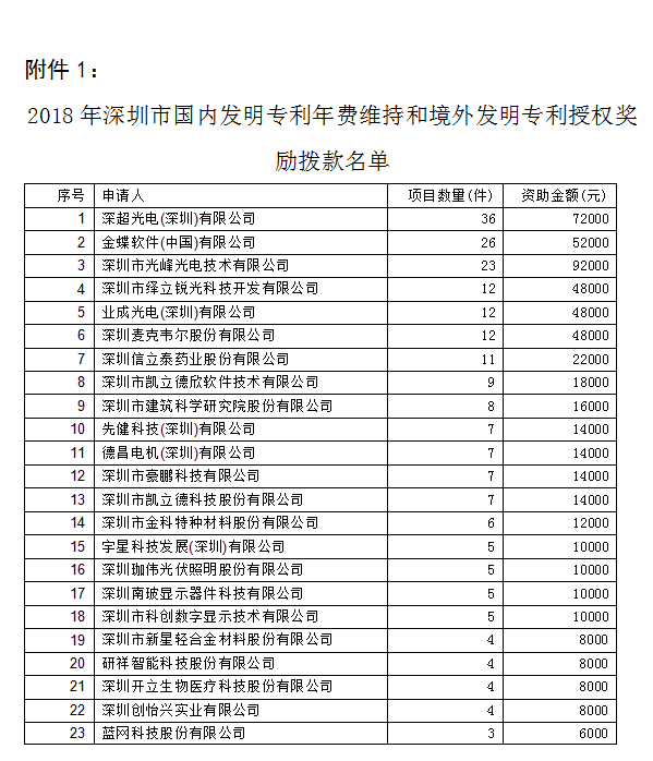 2018年深圳市專利獎勵撥款名單1