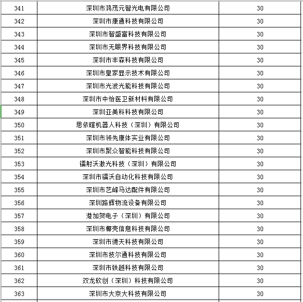 寶安區(qū)2019年國家高新技術(shù)企業(yè)認定獎勵第一批名單公示16