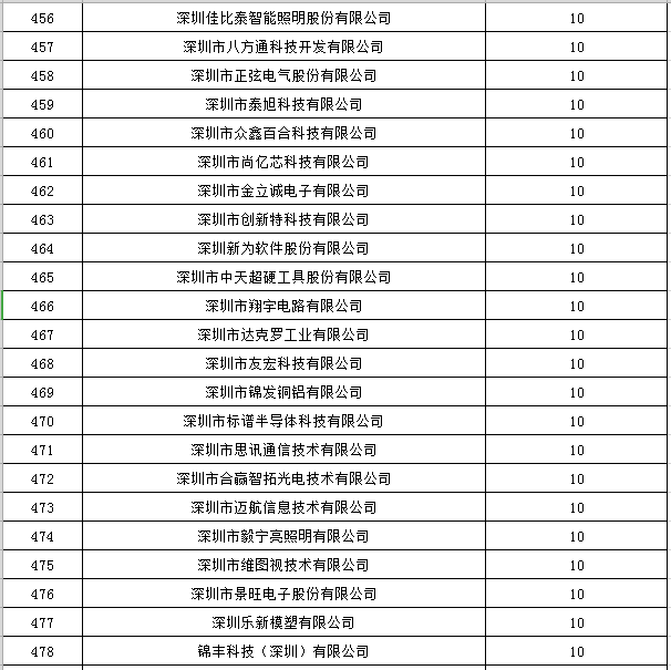 寶安區(qū)2019年國家高新技術(shù)企業(yè)認定獎勵第一批名單公示21