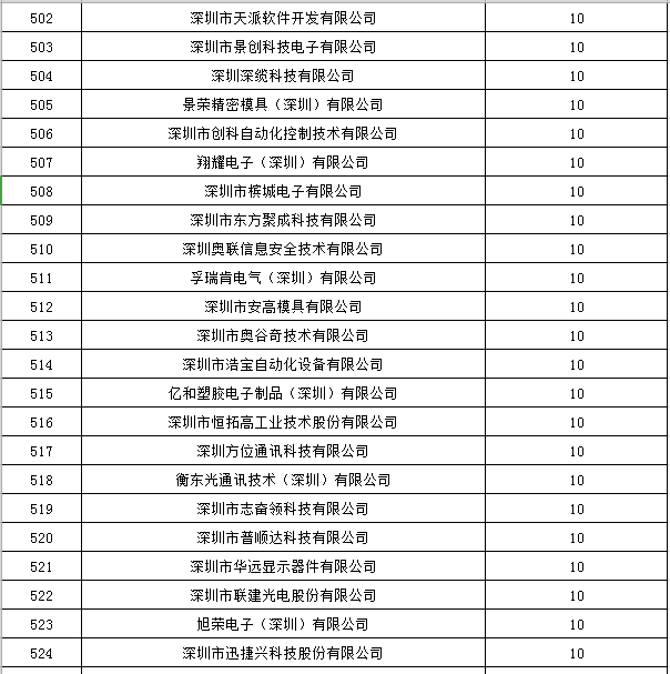 寶安區(qū)2019年國家高新技術(shù)企業(yè)認定獎勵第一批名單公示23