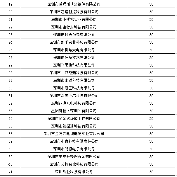 寶安區(qū)2019年國家高新技術(shù)企業(yè)認定獎勵第一批名單公示！