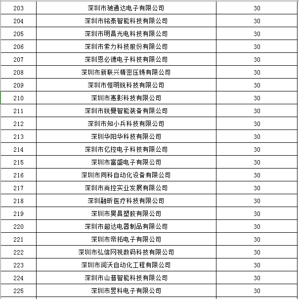 寶安區(qū)2019年國家高新技術(shù)企業(yè)認定獎勵第一批名單公示10