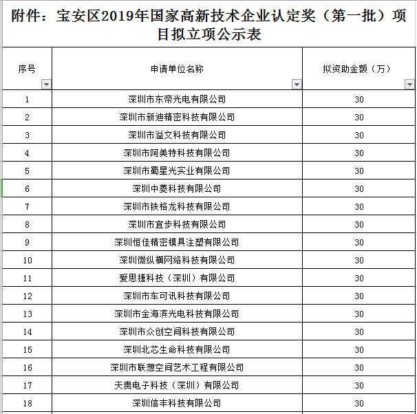 寶安區(qū)2019年國家高新技術(shù)企業(yè)認定獎勵第一批名單公示！