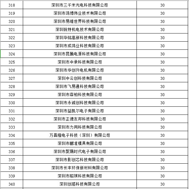 寶安區(qū)2019年國家高新技術(shù)企業(yè)認定獎勵第一批名單公示15