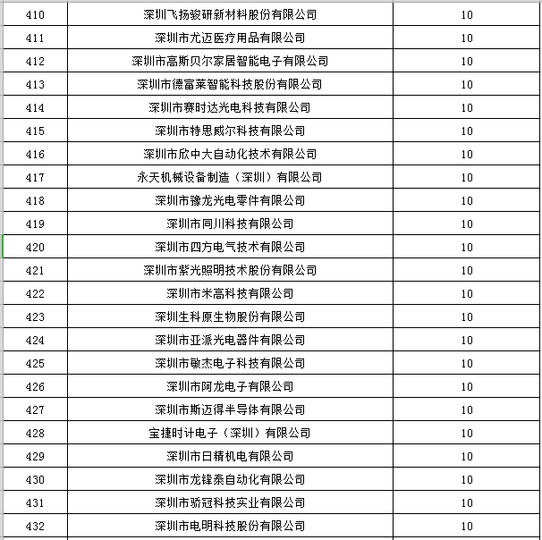 寶安區(qū)2019年國家高新技術(shù)企業(yè)認定獎勵第一批名單公示19