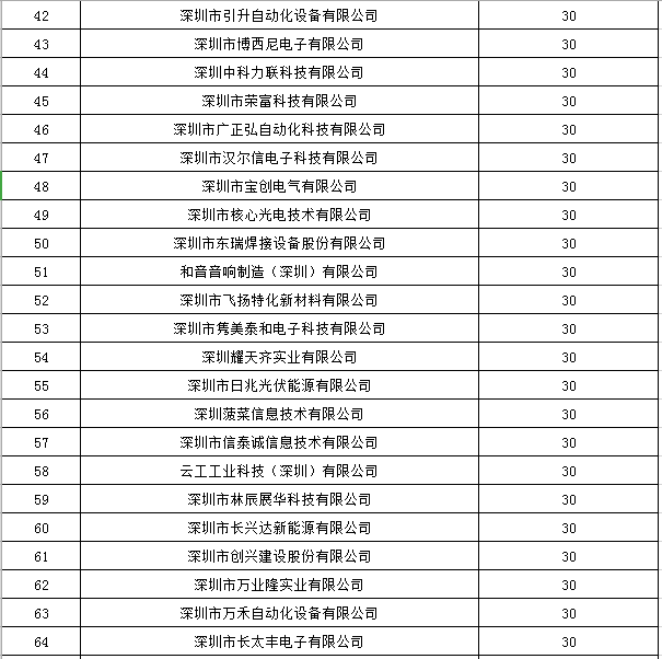 寶安區(qū)2019年國家高新技術(shù)企業(yè)認定獎勵第一批名單公示！